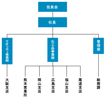 組織図